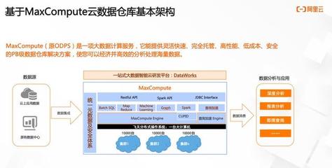 持續(xù)定義 SaaS 模式云數(shù)據(jù)倉庫+BI 數(shù)據(jù)處理與存儲(chǔ)服務(wù)的演進(jìn)