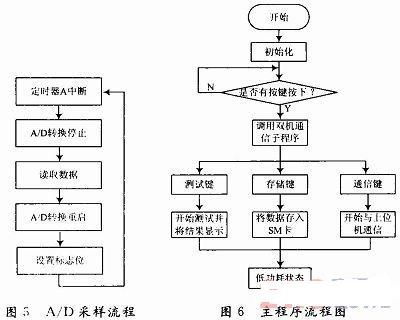 基于msp430f169的多路電阻測量系統設計
