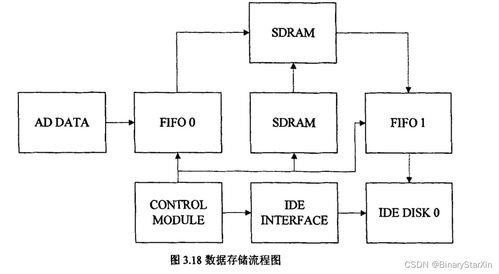 基于FPGA的高速數(shù)據(jù)采集存儲系統(tǒng)設計 數(shù)據(jù)處理與存儲服務